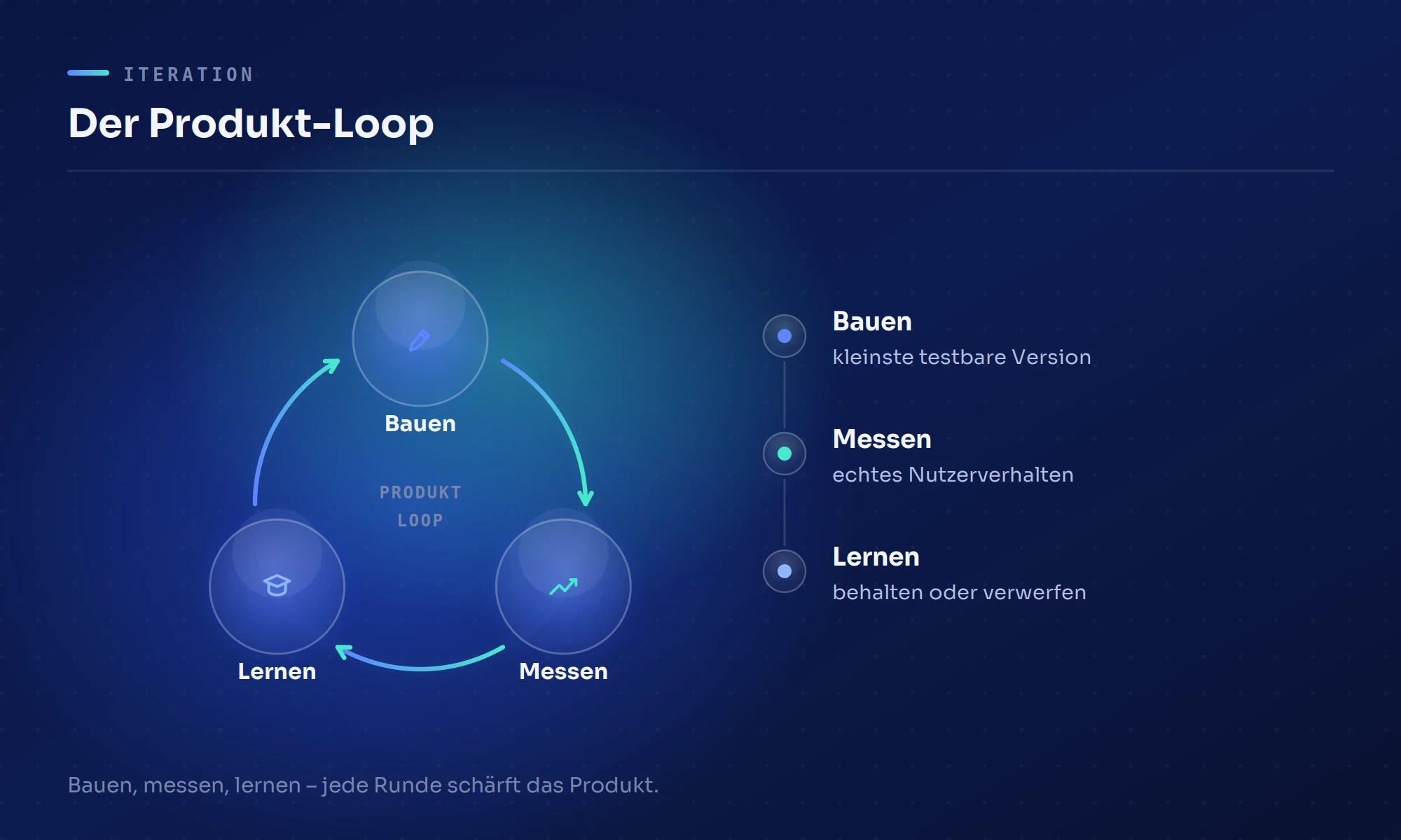 Produkt-Loop aus Bauen, Messen und Lernen als Kreislauf