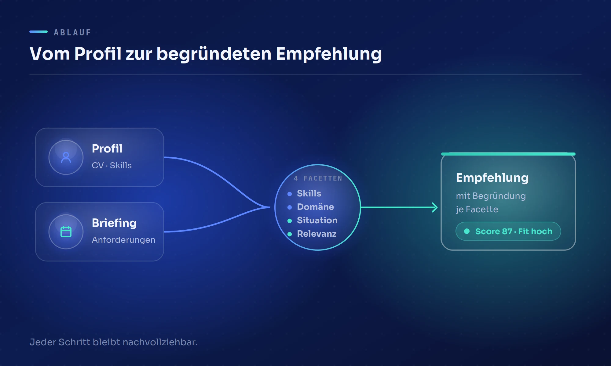 Ablauf von Profil und Briefing über vier gewichtete Facetten bis zur begründeten Empfehlung