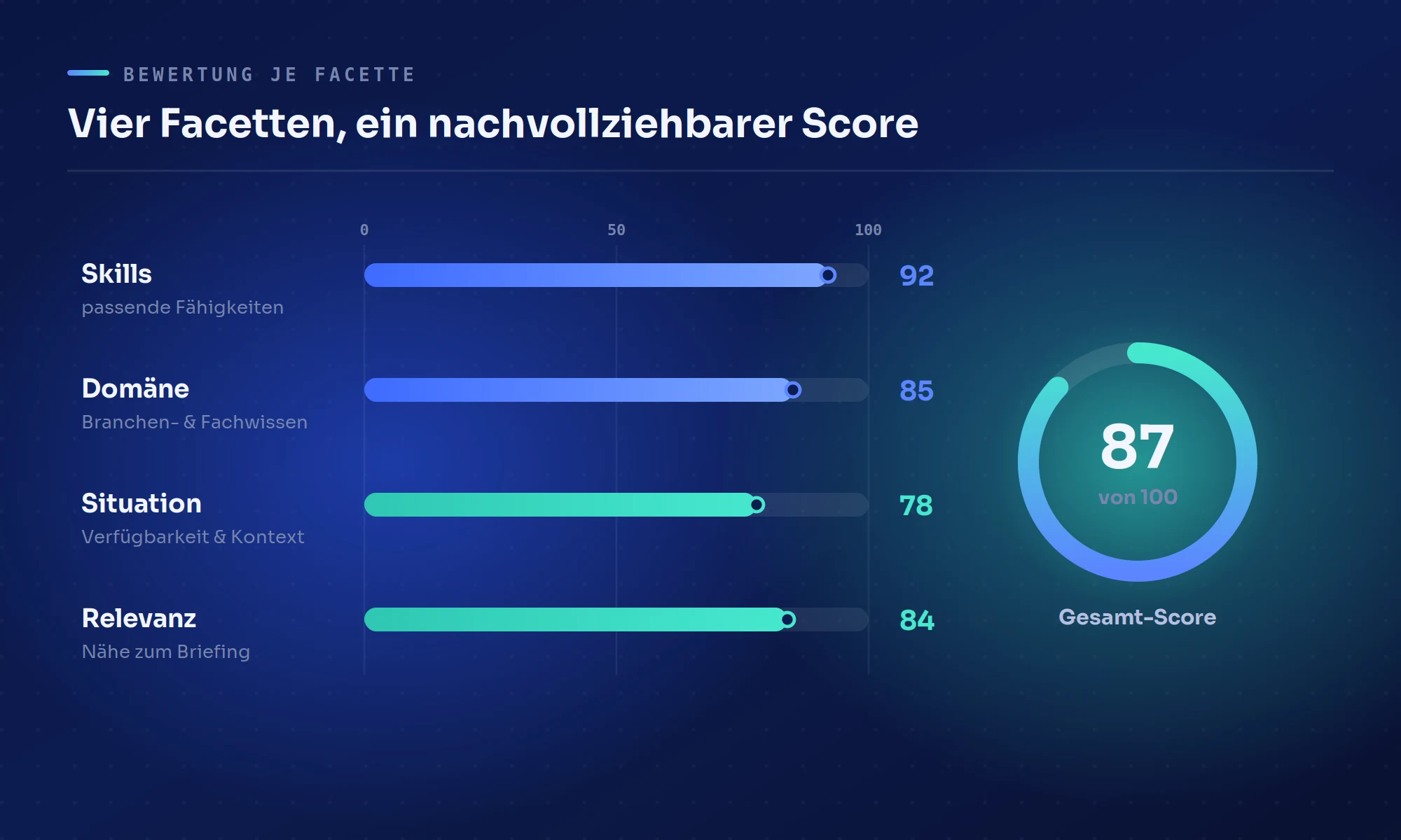 Vier Bewertungsfacetten je Kandidat mit Score-Balken: Skills, Domäne, Situation, Relevanz