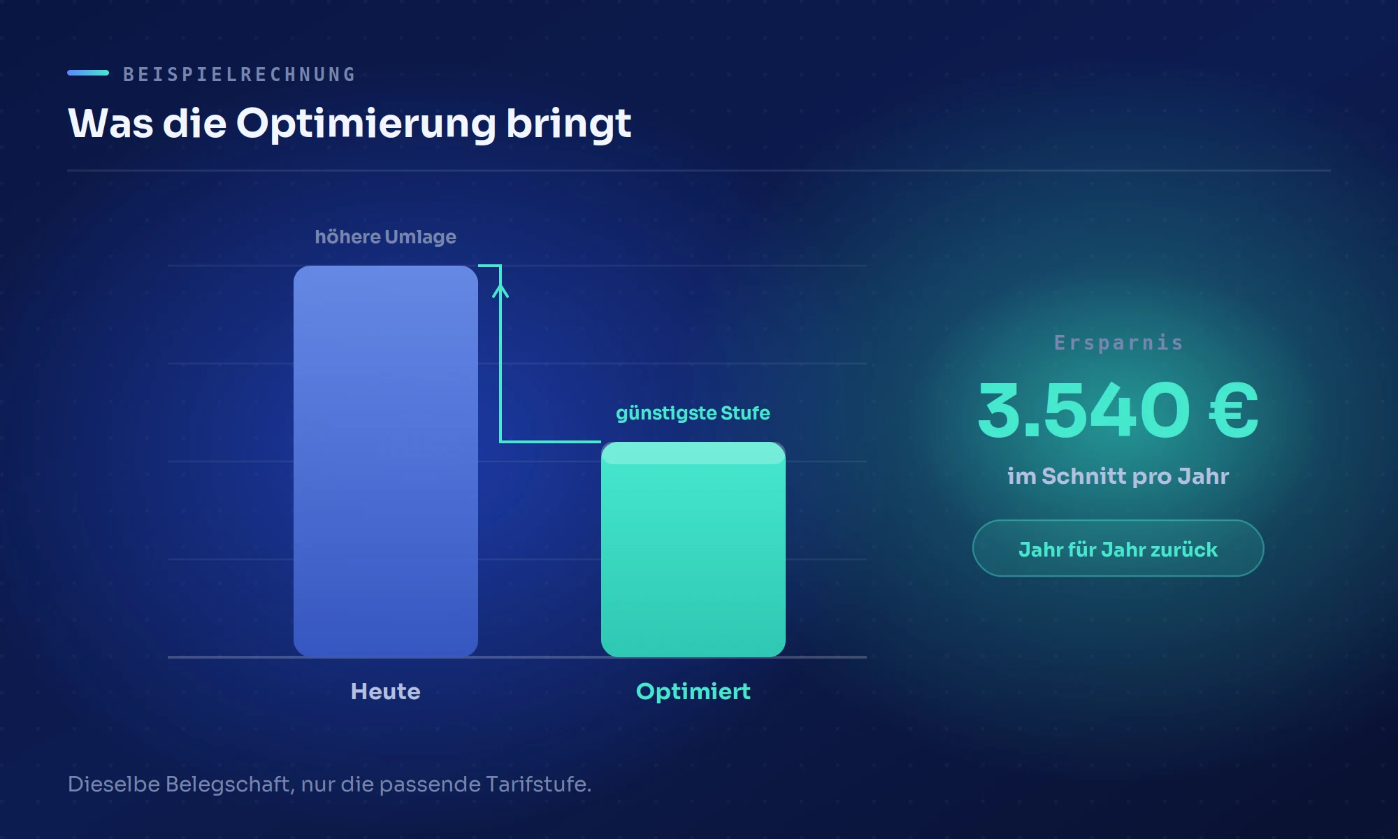 Beispielrechnung: hohe Tarifstufe heute gegenüber optimierter günstigster Stufe mit markierter Ersparnis