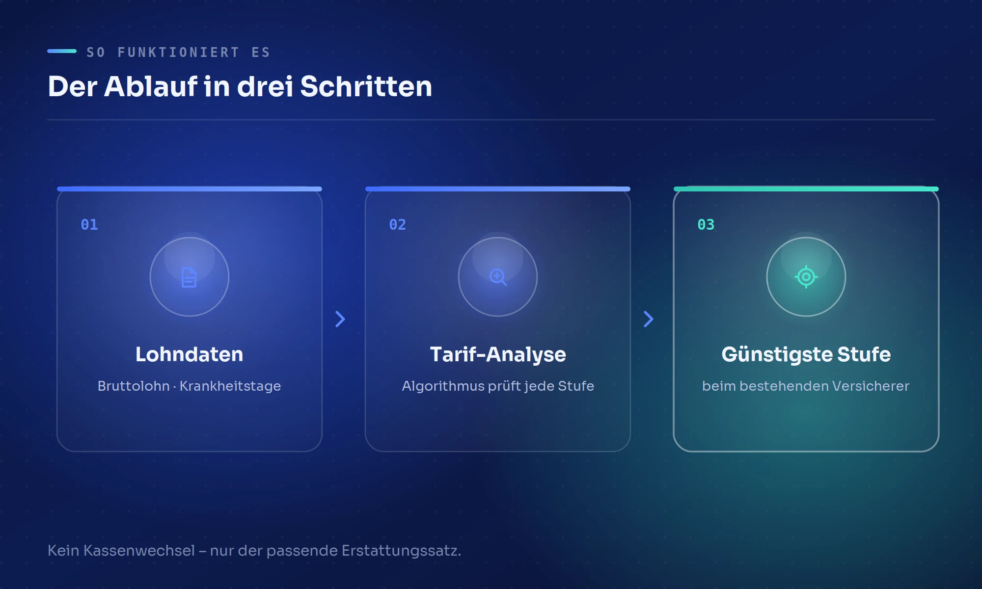 Ablauf der U1-Prüfung in drei Schritten: Lohndaten, Tarif-Analyse, günstigste Stufe